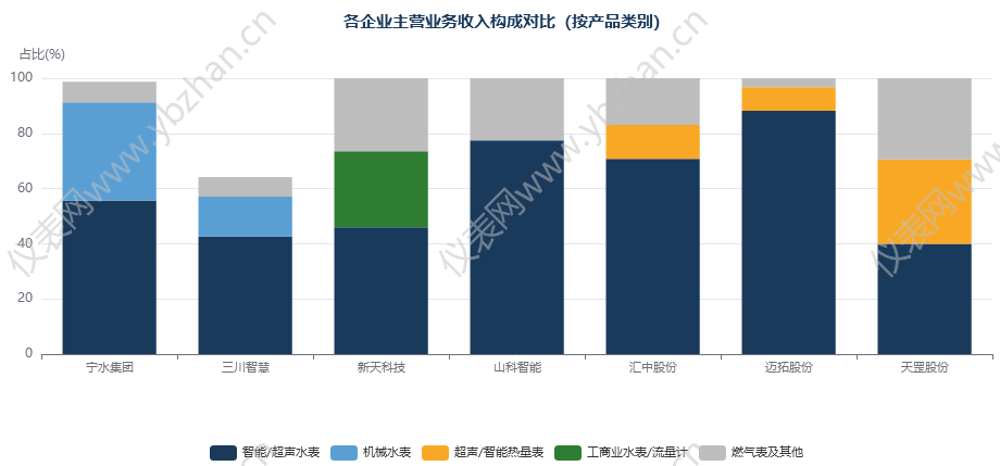 七家水表上市公司2026上半年业绩对比解读- 七家水表上市公司2026上半年业绩对比解读-